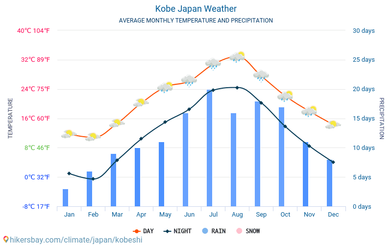 Kobe - Météo et températures moyennes mensuelles 2015 - 2024 Température moyenne en Kobe au fil des ans. Conditions météorologiques moyennes en Kobe, Japon. hikersbay.com