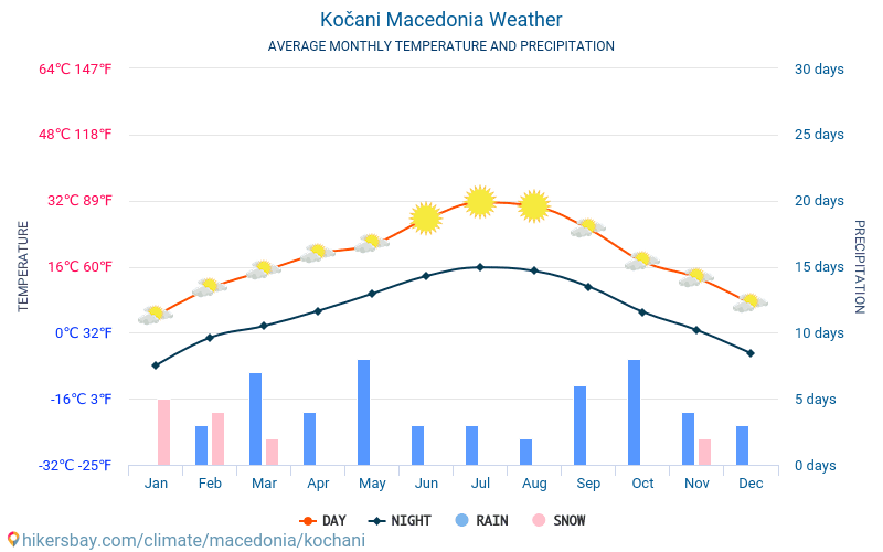 Koceani - Temperaturi medii lunare şi vreme 2015 - 2024 Temperatura medie în Koceani ani. Meteo medii în Koceani, Macedonia. hikersbay.com