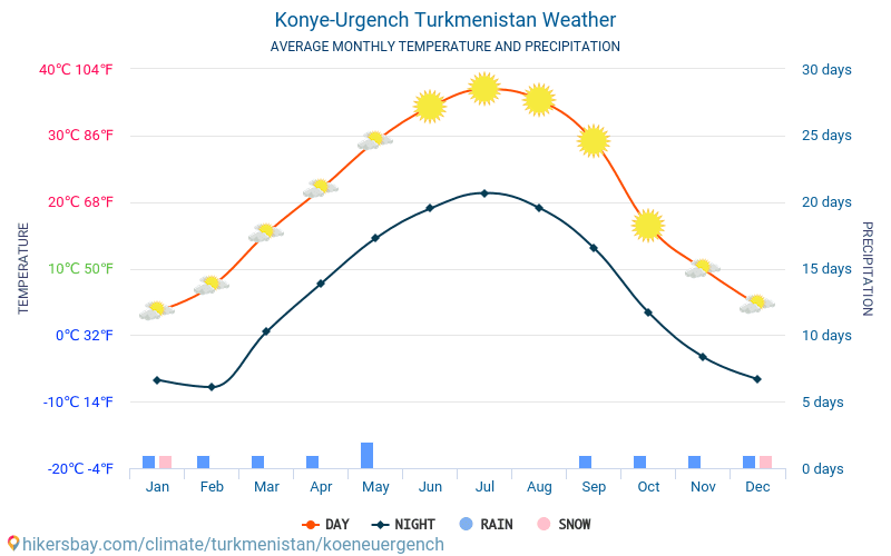 クフナ・ウルゲンチ - 毎月の平均気温と天気 2015 - 2024 長年にわたり クフナ・ウルゲンチ の平均気温。 クフナ・ウルゲンチ, トルクメニスタン の平均天気予報。 hikersbay.com