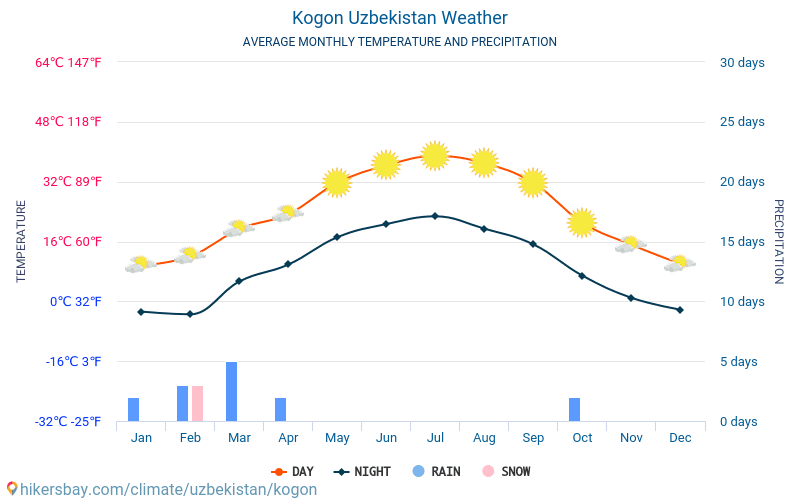 Kogon - Monatliche Durchschnittstemperaturen und Wetter 2015 - 2024 Durchschnittliche Temperatur im Kogon im Laufe der Jahre. Durchschnittliche Wetter in Kogon, Usbekistan. hikersbay.com