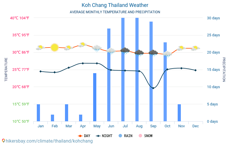 Koh Chang - Average Monthly temperatures and weather 2015 - 2024 Average temperature in Koh Chang over the years. Average Weather in Koh Chang, Thailand. hikersbay.com