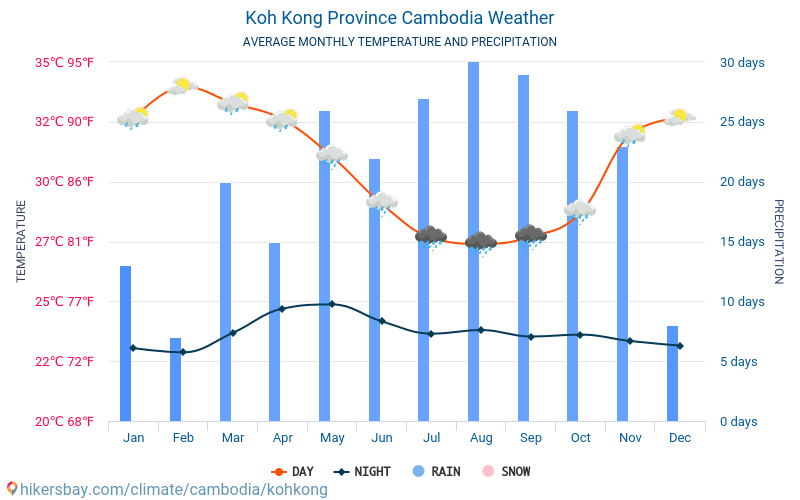 كوه كونغ - متوسط درجات الحرارة الشهرية والطقس 2015 - 2024 يبلغ متوسط درجة الحرارة في كوه كونغ على مر السنين. متوسط حالة الطقس في كوه كونغ, كمبوديا. hikersbay.com