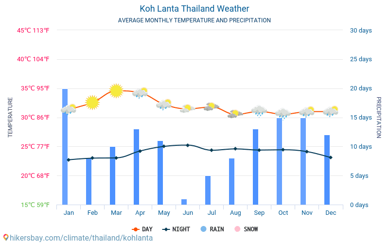 Ko Lanta - Monatliche Durchschnittstemperaturen und Wetter 2015 - 2024 Durchschnittliche Temperatur im Ko Lanta im Laufe der Jahre. Durchschnittliche Wetter in Ko Lanta, Thailand. hikersbay.com