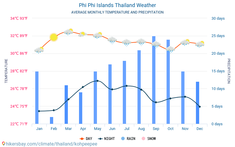 Kepulauan Phi Phi - Suhu rata-rata bulanan dan cuaca 2015 - 2024 Suhu rata-rata di Kepulauan Phi Phi selama bertahun-tahun. Cuaca rata-rata di Kepulauan Phi Phi, Thailand. hikersbay.com