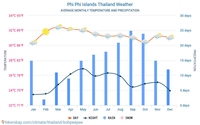 Ilhas Phi Phi - Clima e temperaturas médias mensais 2015 - 2024 Temperatura média em Ilhas Phi Phi ao longo dos anos. Tempo médio em Ilhas Phi Phi, Tailândia. hikersbay.com