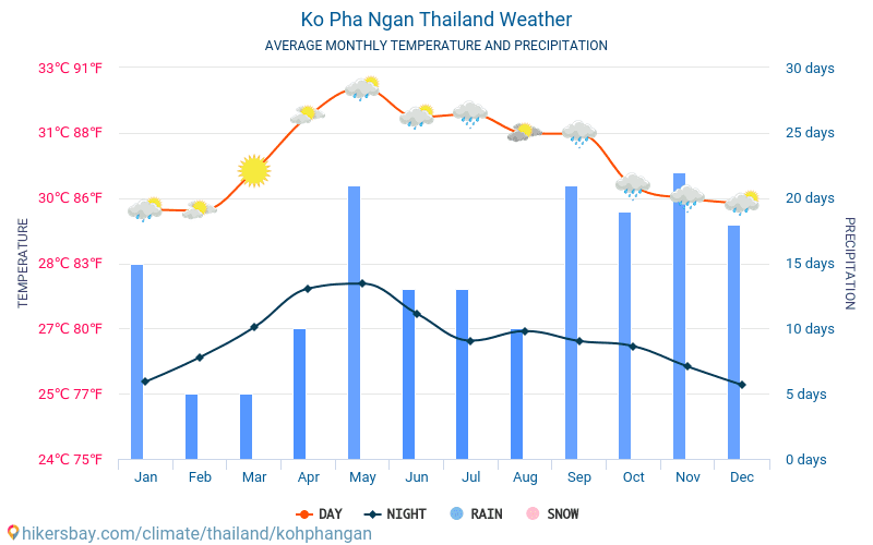 Ko Pha Ngan - Clima e temperaturas médias mensais 2015 - 2024 Temperatura média em Ko Pha Ngan ao longo dos anos. Tempo médio em Ko Pha Ngan, Tailândia. hikersbay.com