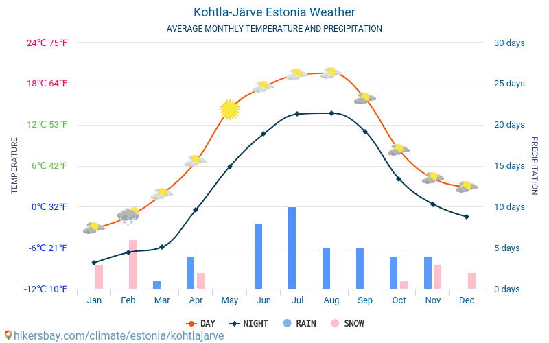 Kohtla-Järve - Clima e temperaturas médias mensais 2015 - 2024 Temperatura média em Kohtla-Järve ao longo dos anos. Tempo médio em Kohtla-Järve, Estónia. hikersbay.com