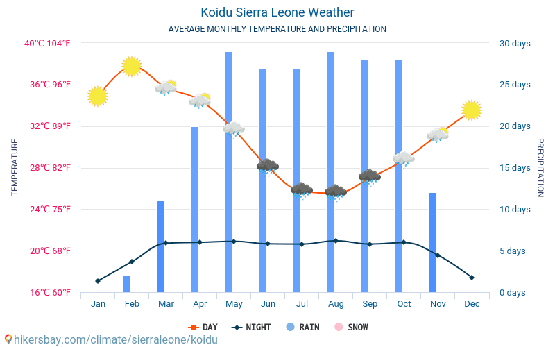 Koidu - Clima y temperaturas medias mensuales 2015 - 2024 Temperatura media en Koidu sobre los años. Tiempo promedio en Koidu, Sierra Leone. hikersbay.com
