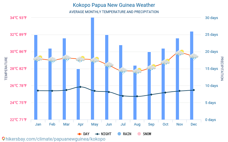 Kokopo - Clima e temperaturas médias mensais 2015 - 2024 Temperatura média em Kokopo ao longo dos anos. Tempo médio em Kokopo, Papua Nova Guiné. hikersbay.com