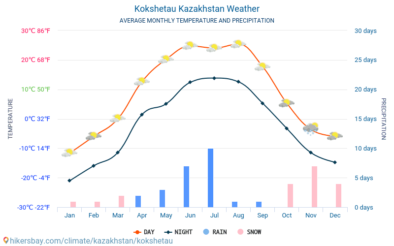 Kokshetau - Clima e temperaturas médias mensais 2015 - 2024 Temperatura média em Kokshetau ao longo dos anos. Tempo médio em Kokshetau, Cazaquistão. hikersbay.com