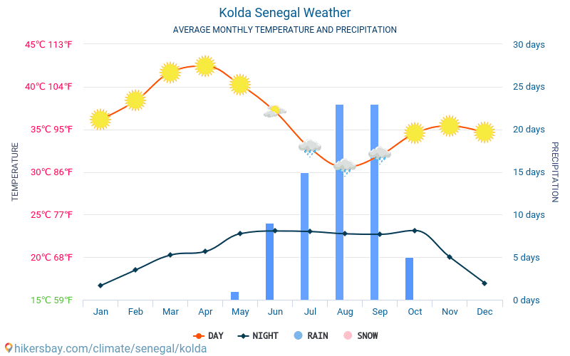 Kolda - Průměrné měsíční teploty a počasí 2015 - 2024 Průměrná teplota v Kolda v letech. Průměrné počasí v Kolda, Senegal. hikersbay.com