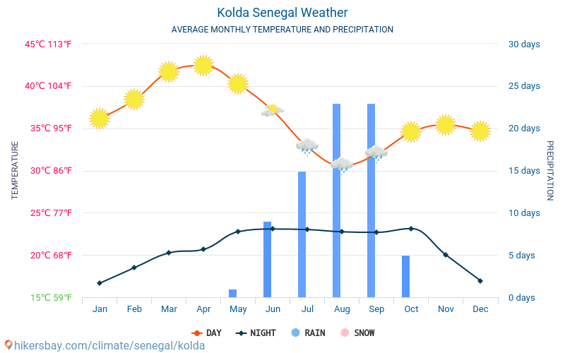 Kolda - Clima e temperaturas médias mensais 2015 - 2024 Temperatura média em Kolda ao longo dos anos. Tempo médio em Kolda, Senegal. hikersbay.com