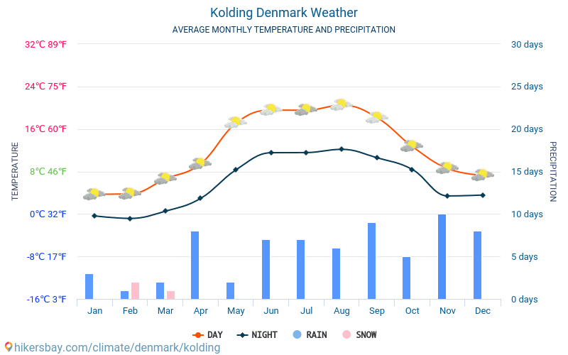 Kolding - Clima e temperaturas médias mensais 2015 - 2024 Temperatura média em Kolding ao longo dos anos. Tempo médio em Kolding, Dinamarca. hikersbay.com