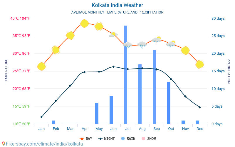 कोलकाता - औसत मासिक तापमान और मौसम 2015 - 2024 वर्षों से कोलकाता में औसत तापमान । कोलकाता, भारत में औसत मौसम । hikersbay.com
