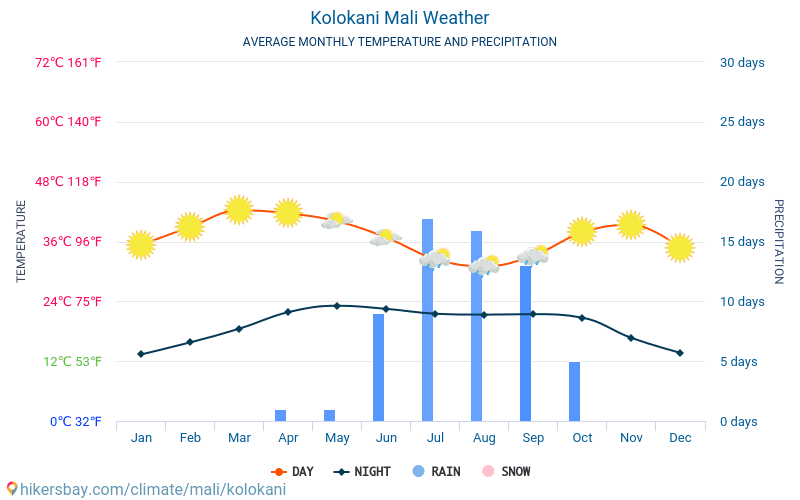 Kolokani - Gennemsnitlige månedlige temperatur og vejr 2015 - 2024 Gennemsnitstemperatur i Kolokani gennem årene. Gennemsnitlige vejr i Kolokani, Mali. hikersbay.com