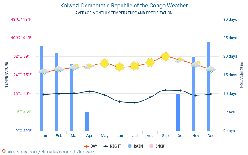 Kolwezi - Météo et températures moyennes mensuelles 2015 - 2024 Température moyenne en Kolwezi au fil des ans. Conditions météorologiques moyennes en Kolwezi, Congo (Rép. dém.). hikersbay.com