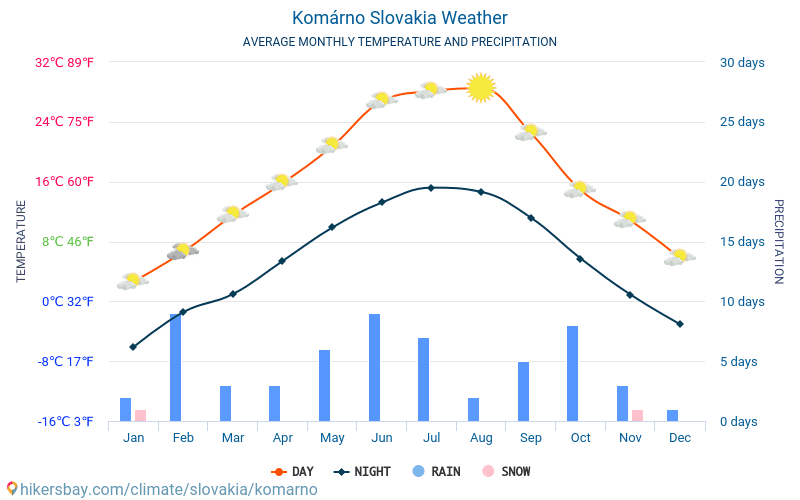 Komárno - Gennemsnitlige månedlige temperatur og vejr 2015 - 2024 Gennemsnitstemperatur i Komárno gennem årene. Gennemsnitlige vejr i Komárno, Slovakiet. hikersbay.com