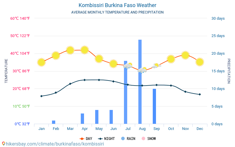 Kombissiri - Average Monthly temperatures and weather 2015 - 2024 Average temperature in Kombissiri over the years. Average Weather in Kombissiri, Burkina Faso. hikersbay.com