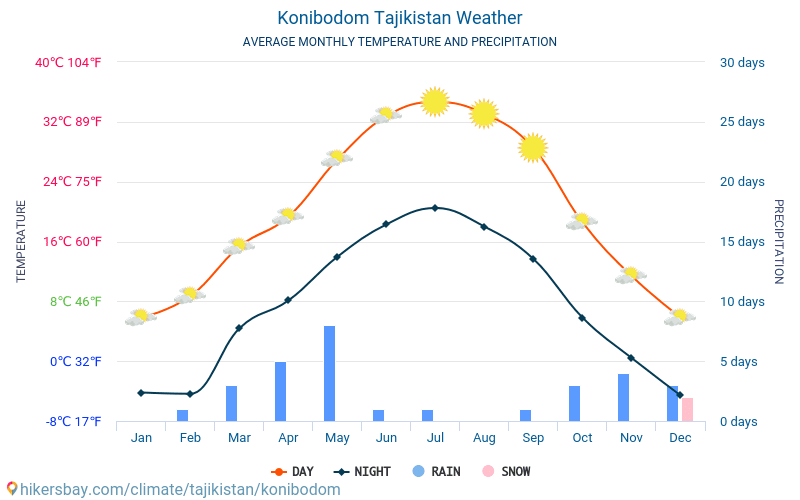 Погода на завтра канибадам. Климат Канибадам. Климат Канибадам Таджикистан. Таджикистан климат по месяцам. Канибадам 2022.