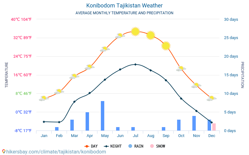 Konibodom - Średnie miesięczne temperatury i pogoda 2015 - 2024 Średnie temperatury w Konibodom w ubiegłych latach. Historyczna średnia pogoda w Konibodom, Tadżykistan. hikersbay.com
