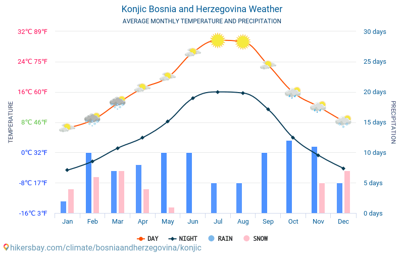 Konjic - Średnie miesięczne temperatury i pogoda 2015 - 2024 Średnie temperatury w Konjic w ubiegłych latach. Historyczna średnia pogoda w Konjic, Bośnia i Hercegowina. hikersbay.com