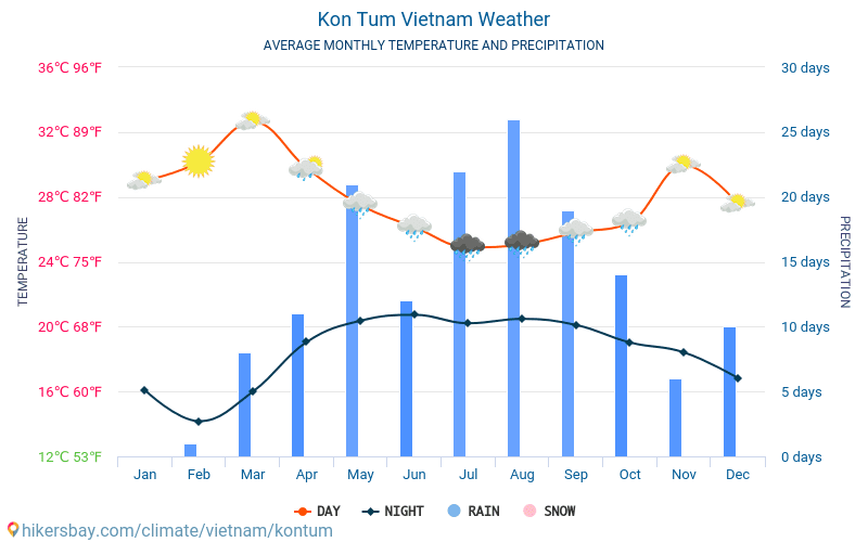 Kon Tum - Gemiddelde maandelijkse temperaturen en weer 2015 - 2024 Gemiddelde temperatuur in de Kon Tum door de jaren heen. Het gemiddelde weer in Kon Tum, Vietnam. hikersbay.com