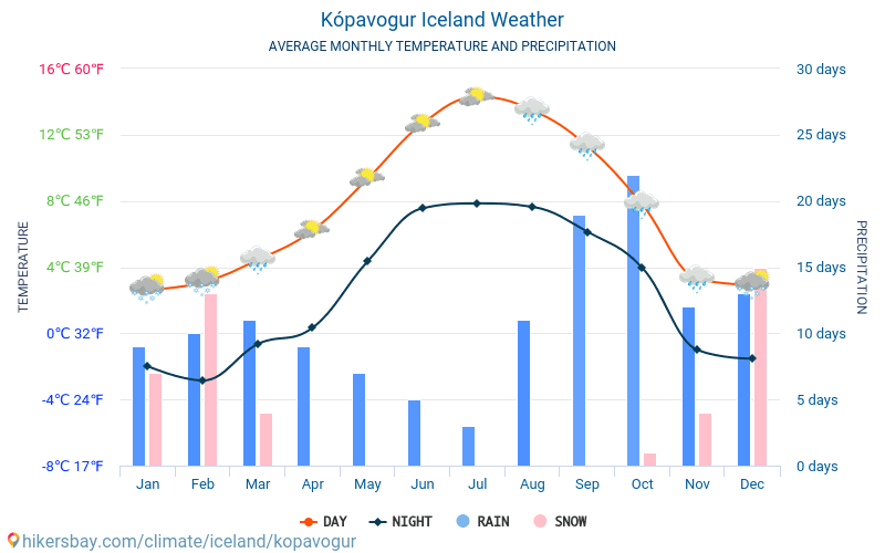 Kópavogur - Średnie miesięczne temperatury i pogoda 2015 - 2024 Średnie temperatury w Kópavogur w ubiegłych latach. Historyczna średnia pogoda w Kópavogur, Islandia. hikersbay.com