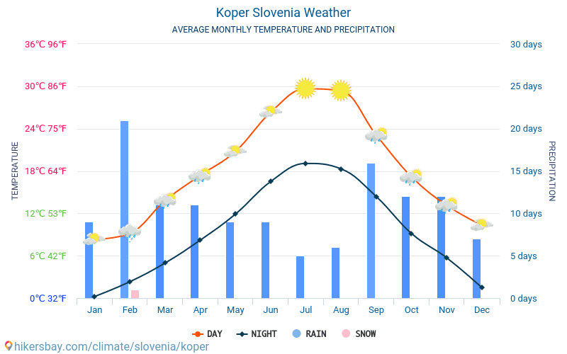 Koper - Gjennomsnittlig månedlig temperaturen og været 2015 - 2024 Gjennomsnittstemperaturen i Koper gjennom årene. Gjennomsnittlige været i Koper, Slovenia. hikersbay.com