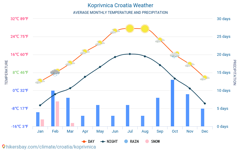 Koprivnica - Gennemsnitlige månedlige temperatur og vejr 2015 - 2024 Gennemsnitstemperatur i Koprivnica gennem årene. Gennemsnitlige vejr i Koprivnica, Kroatien. hikersbay.com
