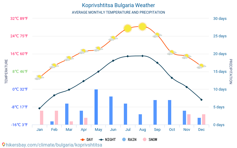 Копривштиця - Середні щомісячні температури і погода 2015 - 2024 Середня температура в Копривштиця протягом багатьох років. Середній Погодні в Копривштиця, Болгарія. hikersbay.com