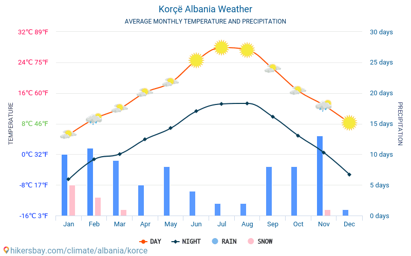 Korça - Monatliche Durchschnittstemperaturen und Wetter 2015 - 2024 Durchschnittliche Temperatur im Korça im Laufe der Jahre. Durchschnittliche Wetter in Korça, Albanien. hikersbay.com