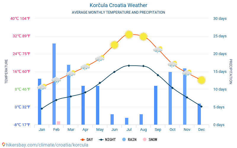 Korčula - Clima y temperaturas medias mensuales 2015 - 2024 Temperatura media en Korčula sobre los años. Tiempo promedio en Korčula, Croacia. hikersbay.com