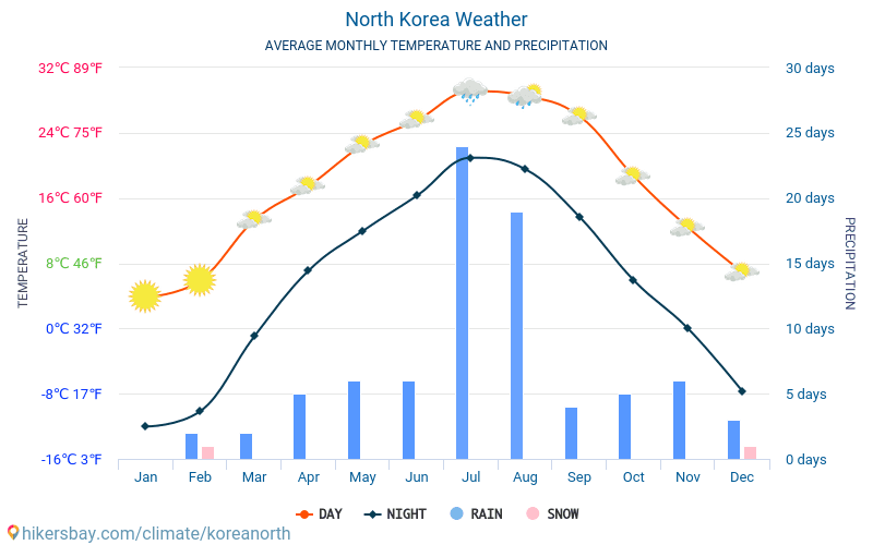 Korea Północna - Średnie miesięczne temperatury i pogoda 2015 - 2024 Średnie temperatury w Korei Północnej w ubiegłych latach. Historyczna średnia pogoda w Korei Północnej. hikersbay.com