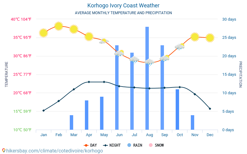 Korhogo - Gjennomsnittlig månedlig temperaturen og været 2015 - 2024 Gjennomsnittstemperaturen i Korhogo gjennom årene. Gjennomsnittlige været i Korhogo, Elfenbenskysten. hikersbay.com