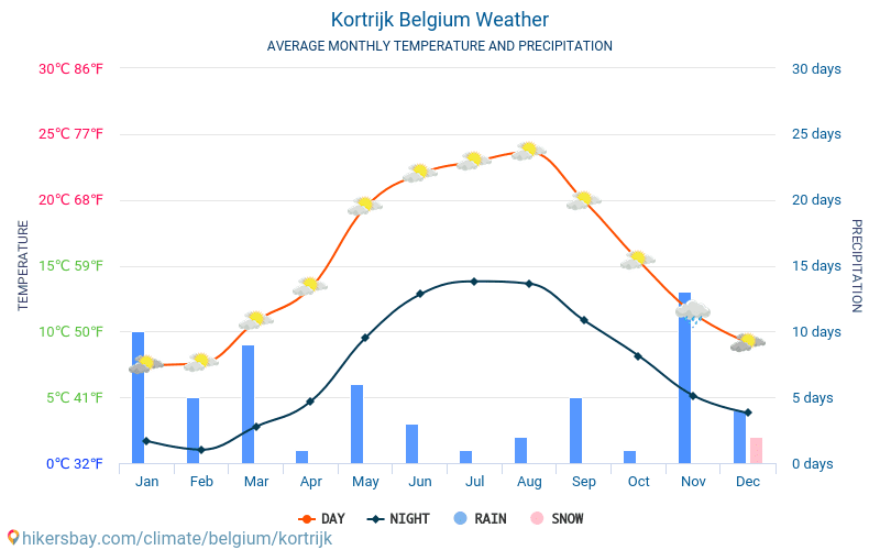 Cortrique - Clima y temperaturas medias mensuales 2015 - 2024 Temperatura media en Cortrique sobre los años. Tiempo promedio en Cortrique, Bélgica. hikersbay.com