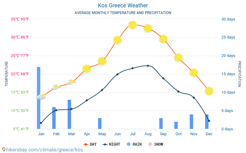 Kos - Średnie miesięczne temperatury i pogoda 2015 - 2024 Średnie temperatury na Kos w ubiegłych latach. Historyczna średnia pogoda na Kos, Grecja. hikersbay.com