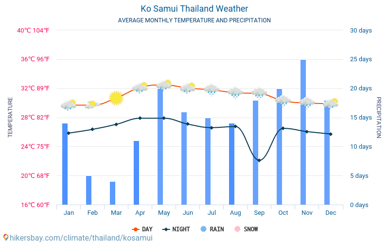 Koh Samui - Gennemsnitlige månedlige temperatur og vejr 2015 - 2024 Gennemsnitstemperatur i Koh Samui gennem årene. Gennemsnitlige vejr i Koh Samui, Thailand. hikersbay.com