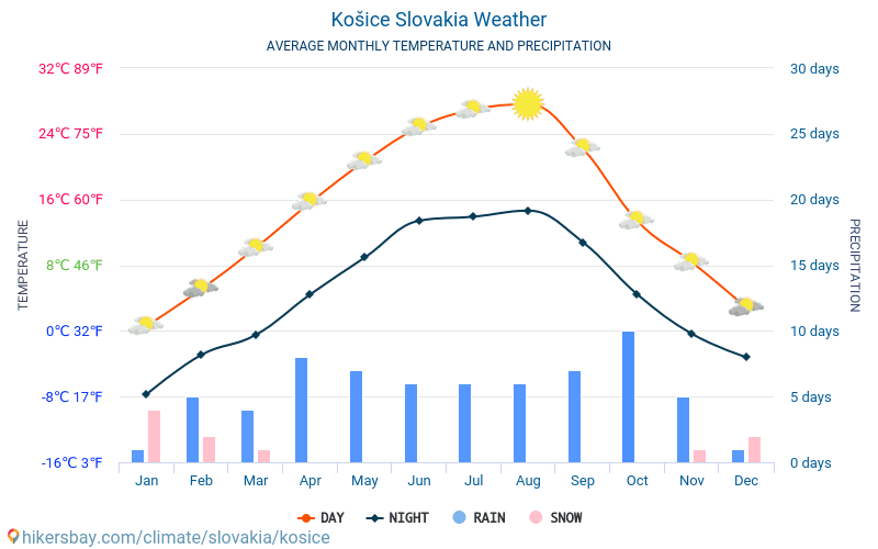 Košice - Clima y temperaturas medias mensuales 2015 - 2024 Temperatura media en Košice sobre los años. Tiempo promedio en Košice, República Eslovaca. hikersbay.com