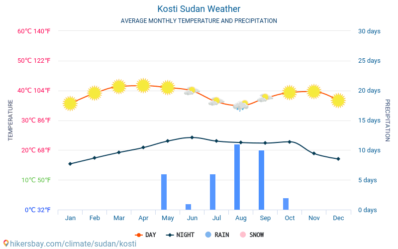 Kosti - Météo et températures moyennes mensuelles 2015 - 2024 Température moyenne en Kosti au fil des ans. Conditions météorologiques moyennes en Kosti, Soudan. hikersbay.com