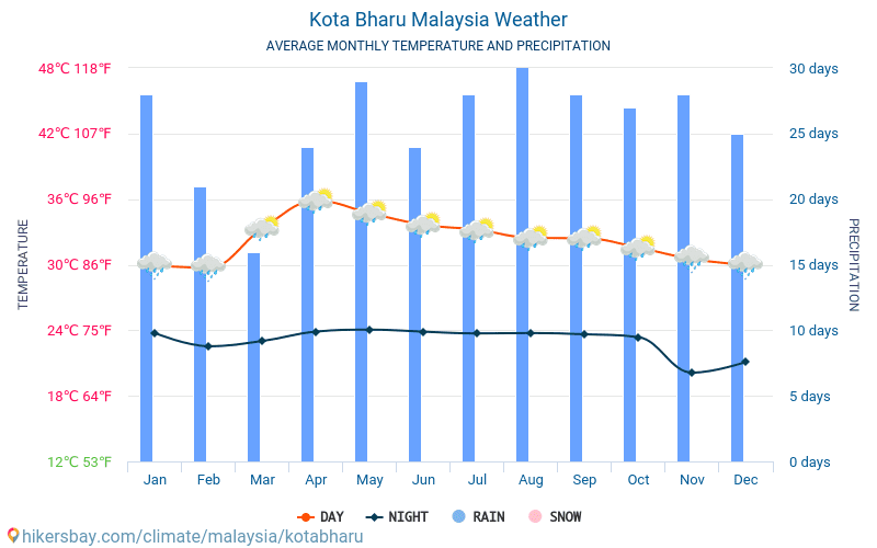 Kota Bharu - Gjennomsnittlig månedlig temperaturen og været 2015 - 2024 Gjennomsnittstemperaturen i Kota Bharu gjennom årene. Gjennomsnittlige været i Kota Bharu, Malaysia. hikersbay.com
