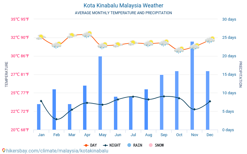 Кота-Кінабалу - Середні щомісячні температури і погода 2015 - 2024 Середня температура в Кота-Кінабалу протягом багатьох років. Середній Погодні в Кота-Кінабалу, Малайзія. hikersbay.com
