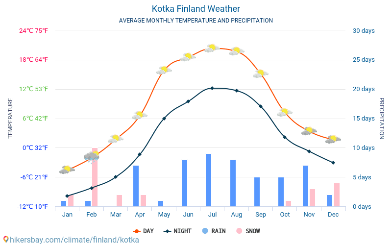 Kotka - Gemiddelde maandelijkse temperaturen en weer 2015 - 2024 Gemiddelde temperatuur in de Kotka door de jaren heen. Het gemiddelde weer in Kotka, Finland. hikersbay.com