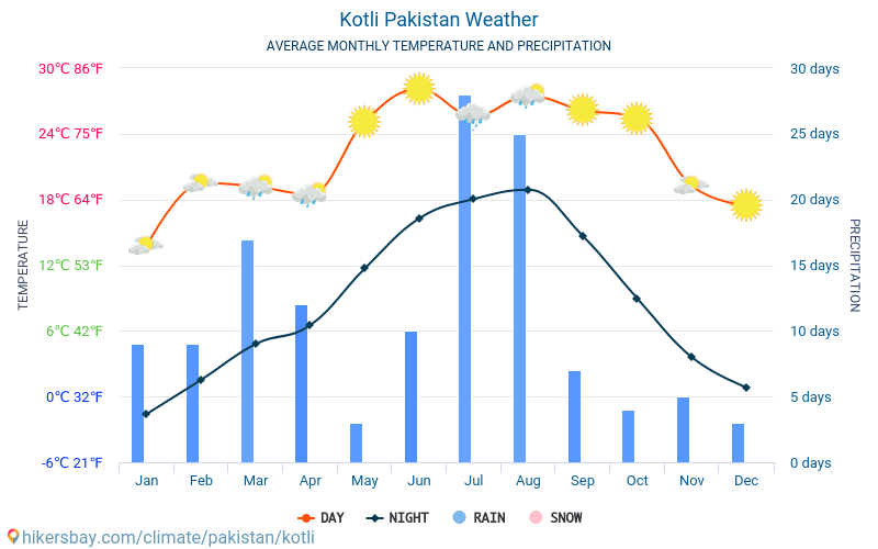 Kotli - Genomsnittliga månatliga temperaturer och väder 2015 - 2024 Medeltemperaturen i Kotli under åren. Genomsnittliga vädret i Kotli, Pakistan. hikersbay.com
