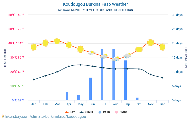 Koudougou - Clima y temperaturas medias mensuales 2015 - 2024 Temperatura media en Koudougou sobre los años. Tiempo promedio en Koudougou, Burkina Faso. hikersbay.com