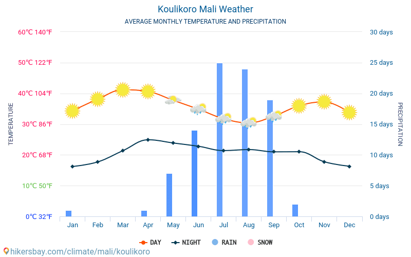كوليكورو - متوسط درجات الحرارة الشهرية والطقس 2015 - 2024 يبلغ متوسط درجة الحرارة في كوليكورو على مر السنين. متوسط حالة الطقس في كوليكورو, مالي. hikersbay.com