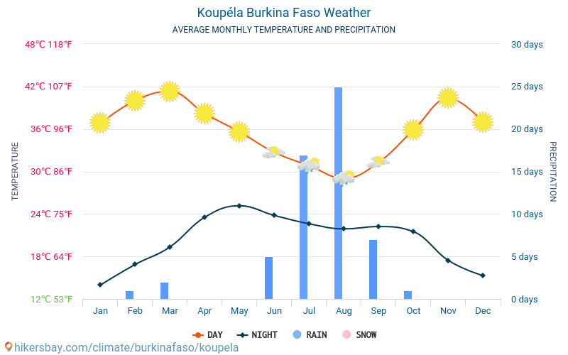 Cupela - Clima e temperaturas médias mensais 2015 - 2024 Temperatura média em Cupela ao longo dos anos. Tempo médio em Cupela, Burkina Faso. hikersbay.com