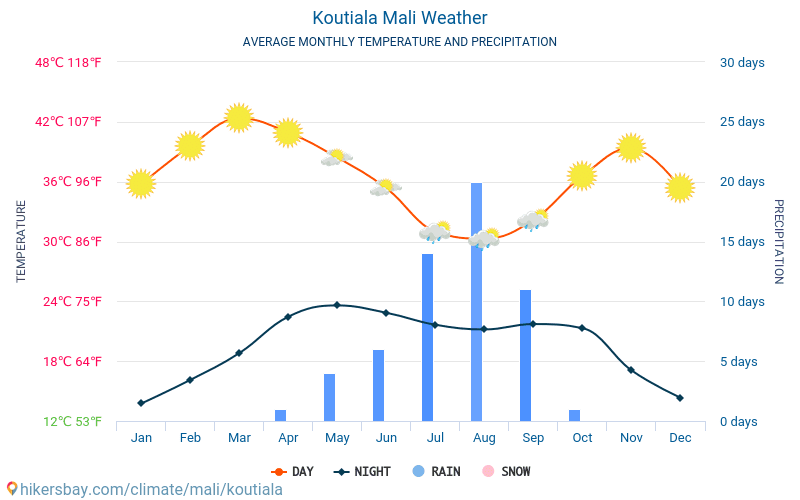 Koutiala - Середні щомісячні температури і погода 2015 - 2024 Середня температура в Koutiala протягом багатьох років. Середній Погодні в Koutiala, Малі. hikersbay.com
