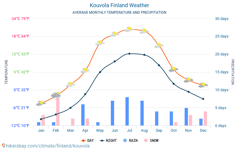 Kouvola - Gemiddelde maandelijkse temperaturen en weer 2015 - 2024 Gemiddelde temperatuur in de Kouvola door de jaren heen. Het gemiddelde weer in Kouvola, Finland. hikersbay.com