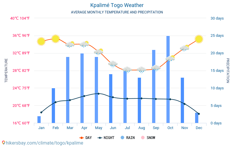 Kpalimé - Gennemsnitlige månedlige temperatur og vejr 2015 - 2024 Gennemsnitstemperatur i Kpalimé gennem årene. Gennemsnitlige vejr i Kpalimé, Togo. hikersbay.com