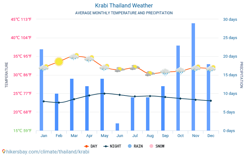 Krabi - Clima e temperature medie mensili 2015 - 2024 Temperatura media in Krabi nel corso degli anni. Tempo medio a Krabi, Tailandia. hikersbay.com